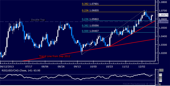Forex: USD/CAD Technical Analysis – Uptrend Set to Resume?