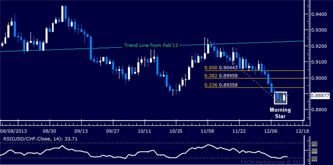 Forex: USD/CHF Technical Analysis – Candle Setup Hints at Rebound