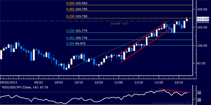 Forex: USD/JPY Technical Analysis – Buyers Move to Expose 104.00