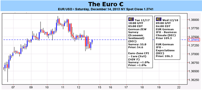 Short-term Euro Direction Unhinged with FOMC to Disrupt Markets