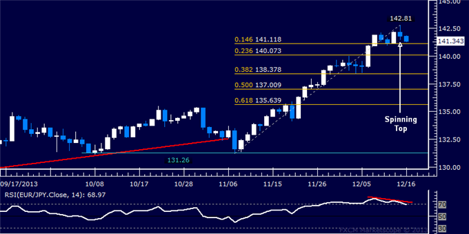 Forex: EUR/JPY Technical Analysis – Topping Below 143.00 Figure?