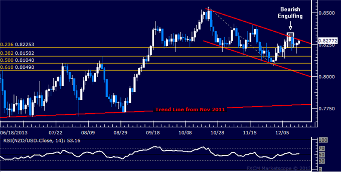 Forex: NZD/USD Technical Analysis – Candle Setup Hints at Losses