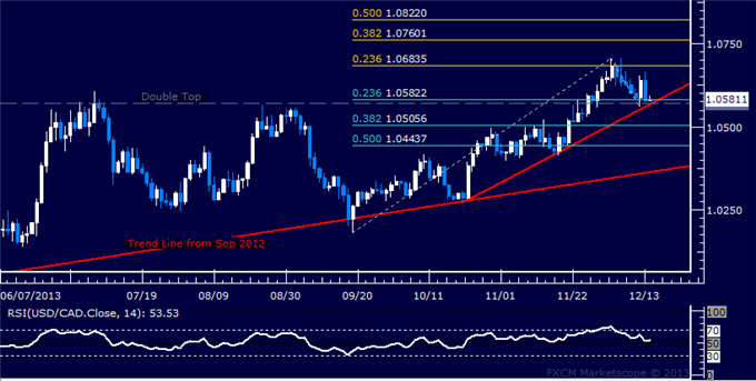 Forex: USD/CAD Technical Analysis – Trend Line Marks Support