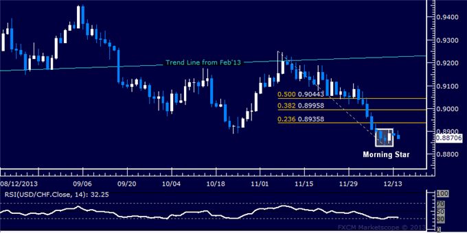 Forex: USD/CHF Technical Analysis – Upside Scenario Looks Favored
