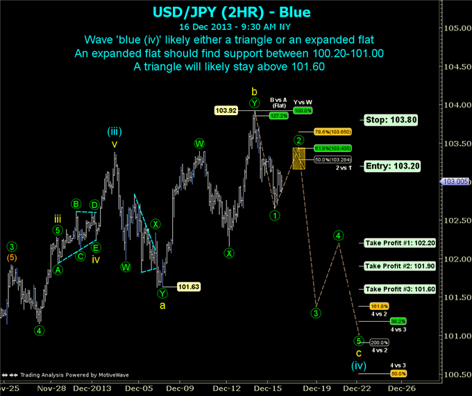 An Updated Short Set-up in USD/JPY