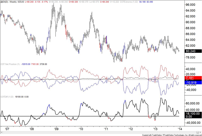 Japanese Yen COT Remains Stretched but Not as Extreme as Prior Week