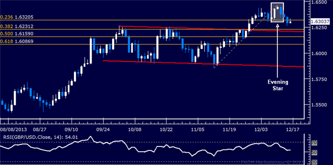 Forex: GBP/USD Technical Analysis – Pound Hits 3-Week Low