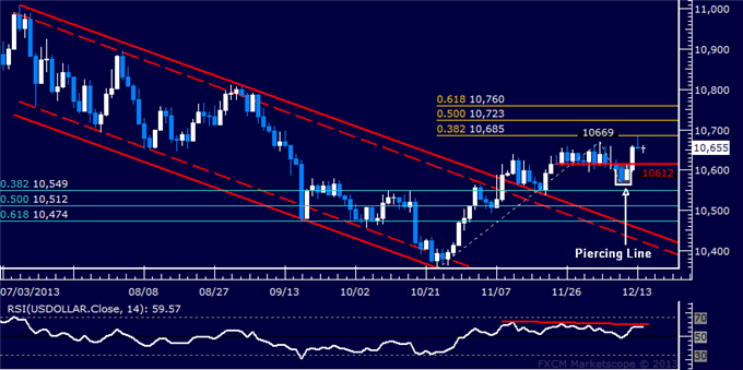 Forex: US Dollar Technical Analysis – Trying to Extend Gains