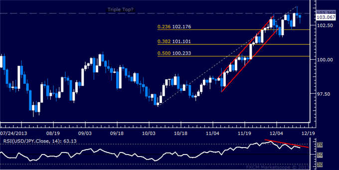 Forex: USD/JPY Technical Analysis – Readying to Reverse Lower?