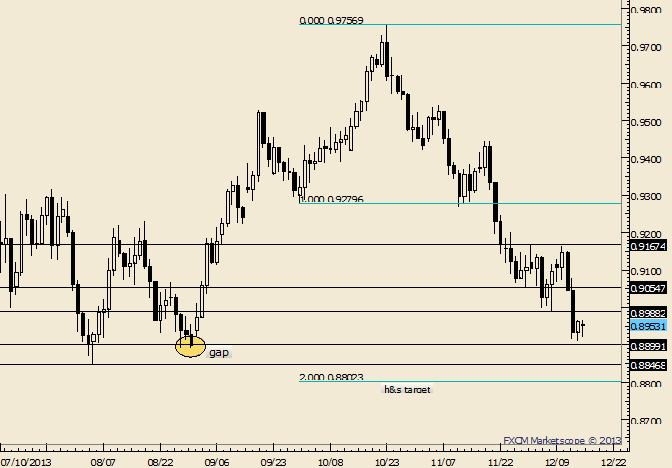 AUD/USD .8990-.9050 is Now Estimated Resistance