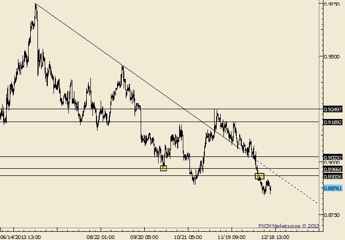 USD/CHF .8930/60 Remains of Interest as Resistance
