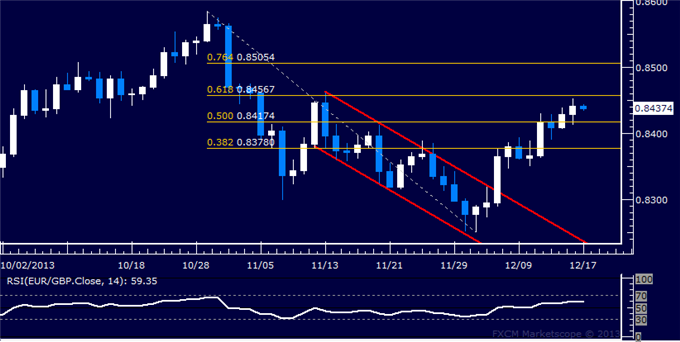 Forex: EUR/GBP Technical Analysis – Pound Hits One-Month Low