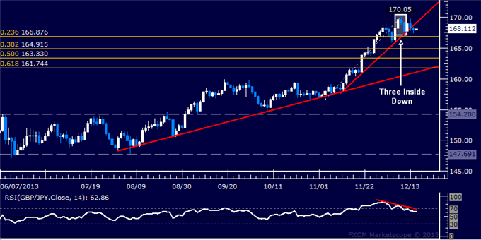 Forex: GBP/JPY Technical Analysis – Support Below 167.00 Eyed
