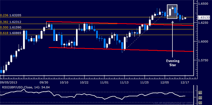 Forex: GBP/USD Technical Analysis – Sellers Eyeing 1.62 Figure