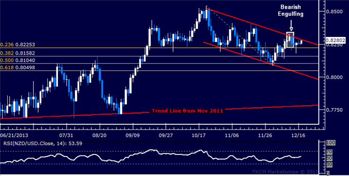 Forex: NZD/USD Technical Analysis – Chart Argues for Downside