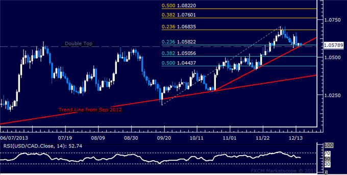 Forex: USD/CAD Technical Analysis – Defining Support Sub-1.06 Mark