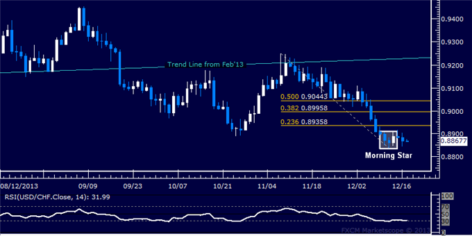 Forex: USD/CHF Technical Analysis – Resistance Above 0.89 in Focus