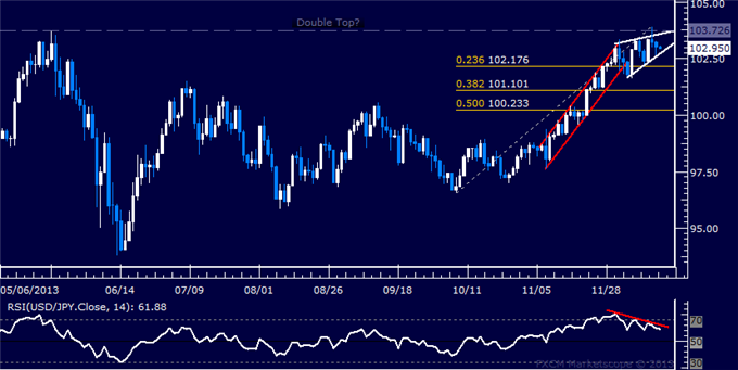 Forex: USD/JPY Technical Analysis – Readying to Reverse Lower?