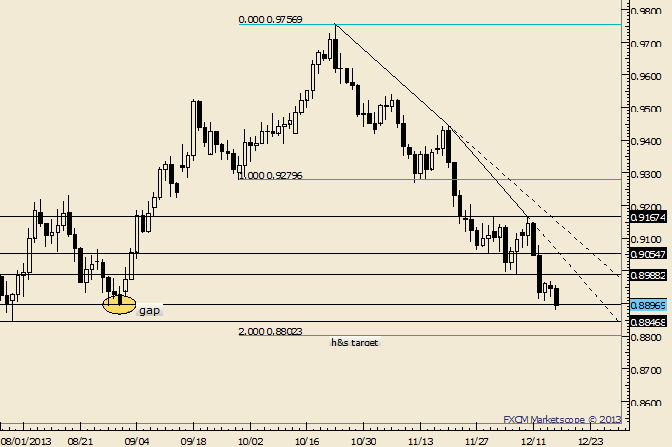 AUD/USD Fills Gap; Former Lows Remain Resistance