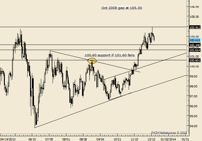 USD/JPY Failure to Hold Early Dec Low Would Shift Towards 100.60