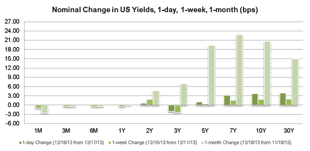 Fed Tapers QE3 to $75B/Month - US Dollar Volatile, Slightly Higher
