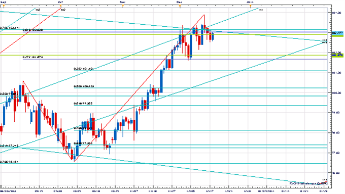 Price & Time: Key Levels to Watch Ahead of the FOMC