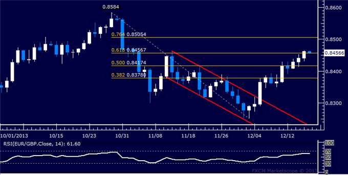 Forex: EUR/GBP Technical Analysis – Targeting Above 0.85 Figure