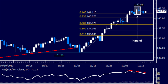 Forex: EUR/JPY Technical Analysis – Confirmation of a Top Pending