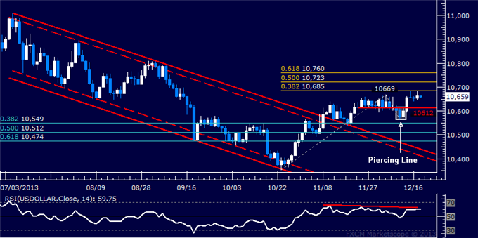 Forex: US Dollar Technical Analysis – Waiting for New Catalyst