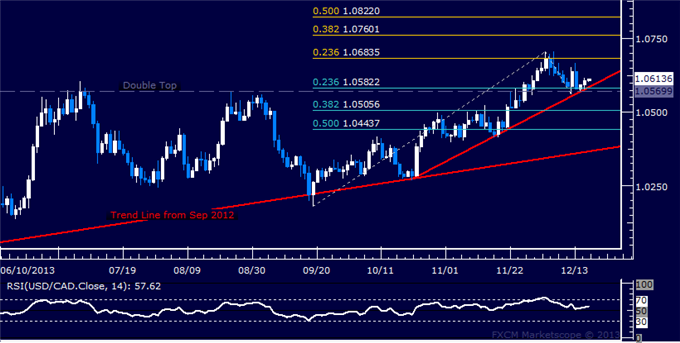 Forex: USD/CAD Technical Analysis – Stalling at Uptrend Support
