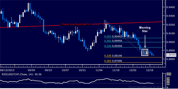 Forex: USD/CHF Technical Analysis – Candle Setup Points to Gains