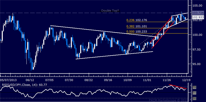 Forex: USD/JPY Technical Analysis – A Double Top in Place?