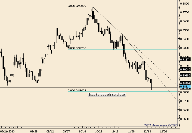AUD/USD Trades to Greater than 3 Year Low; H&S Target at .8802