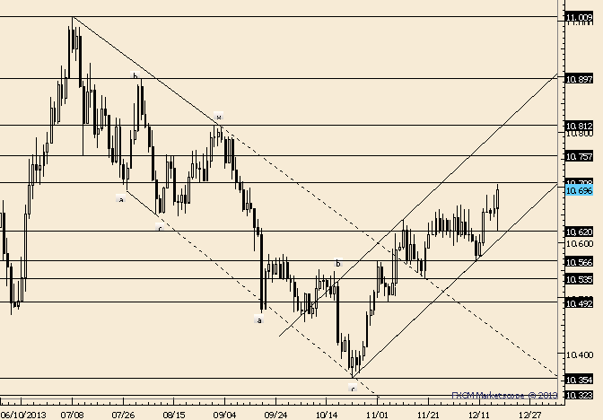 USDOLLAR 10620 Becomes the New Pivot After Outside Day