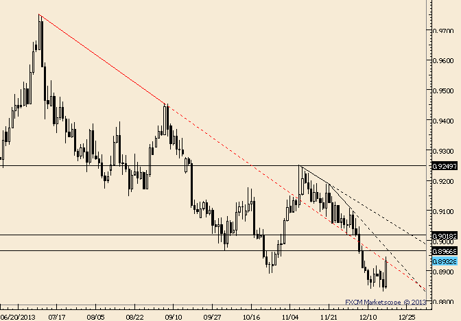 USD/CHF at Line That Has Been Resistance and Support for Months