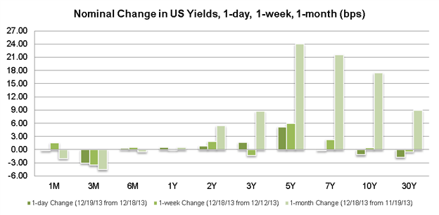 Le dollar US progresse à un nouveau plus haut en décembre après la réduction du QE3 de la Fed - et maintenant?