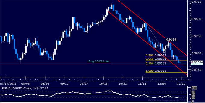 Forex: AUD/USD Technical Analysis – August Swing Low Revisited