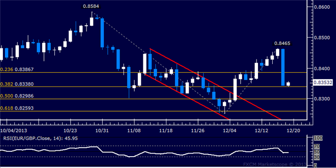 Forex: EUR/GBP Technical Analysis – Euro Loses Grip on 0.84