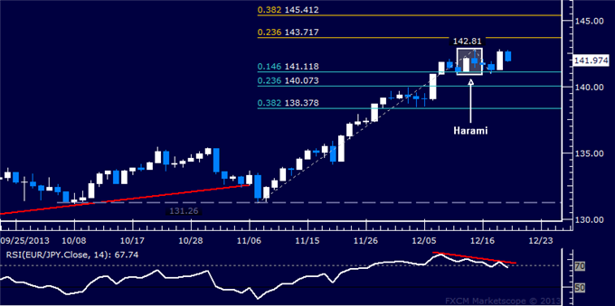 Forex: EUR/JPY Technical Analysis – Topping Pattern Still in Play