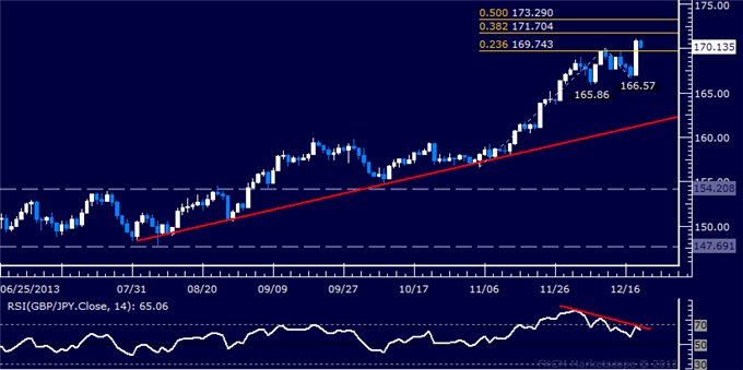 Forex: GBP/JPY Technical Analysis – Buyers Aiming Above 171.00
