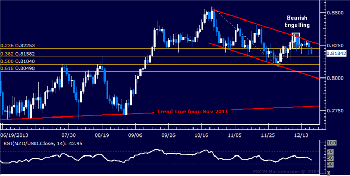 Forex: NZD/USD Technical Analysis – Channel Top Marks Reversal