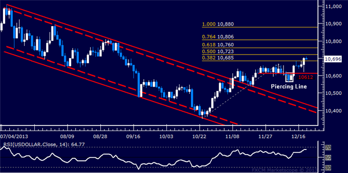 Forex: US Dollar Technical Analysis – Four-Month High Set