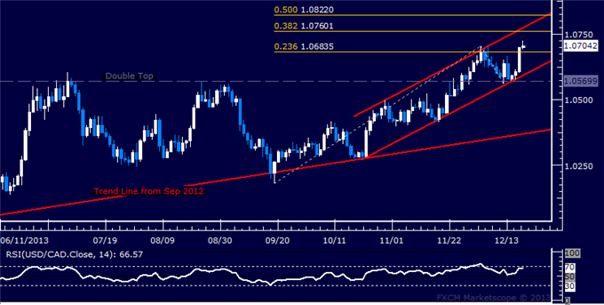 Forex: USD/CAD Technical Analysis – Loonie Hits 3-Year Low