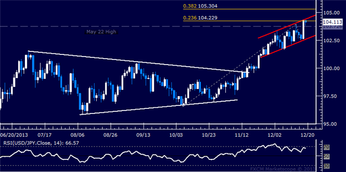 Forex: USD/JPY Technical Analysis – Resistance Met Above 104.00