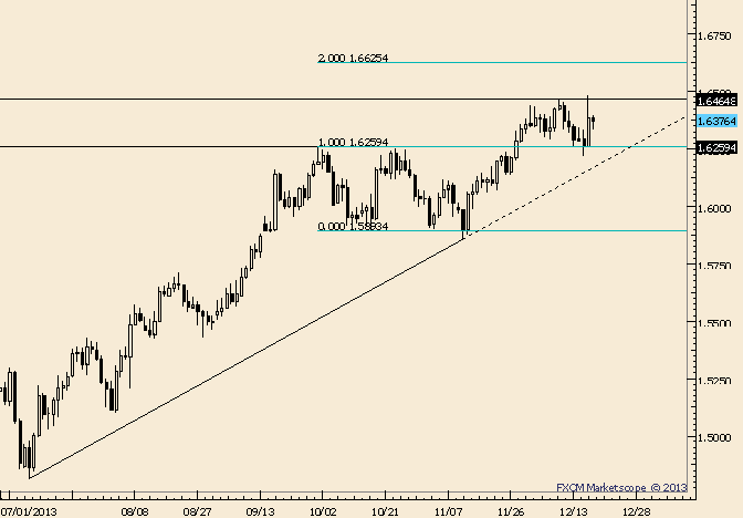GBP/USD Maintains Bid; Possible Support at 1.6260/75