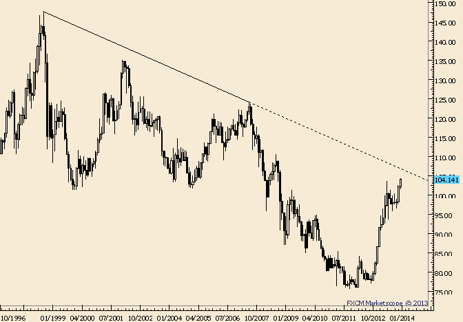 USD/JPY Gap at 105.30 and Possible Trendline Near 107 are of Interest