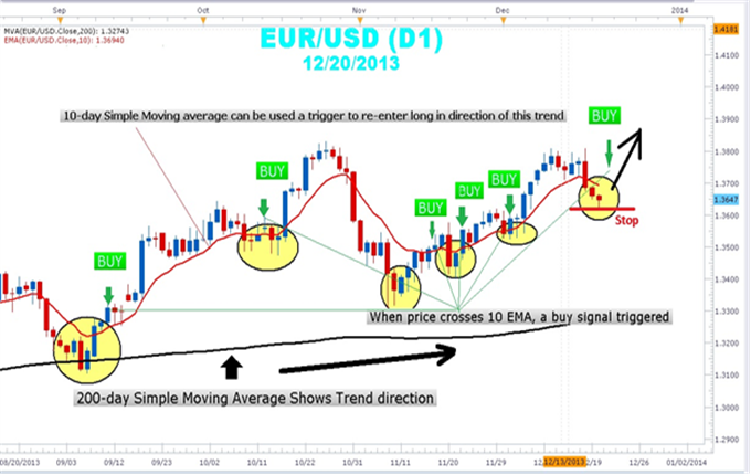 How to Use Moving Averages to Time Your Next Euro Trade