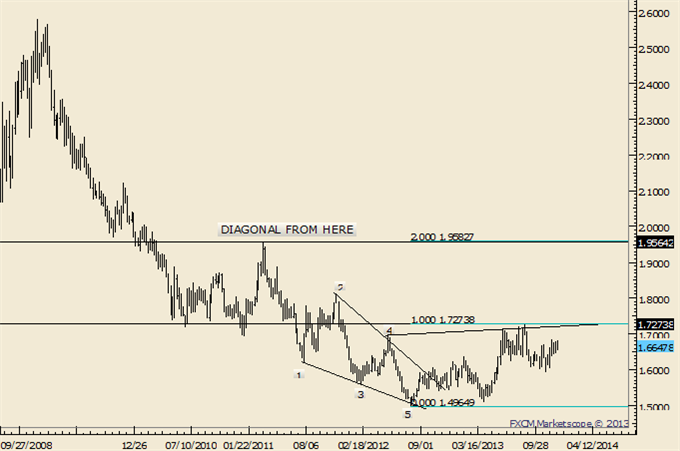 Long Term Trade Possiblities in USD and NZD Pairs; What about Gold?