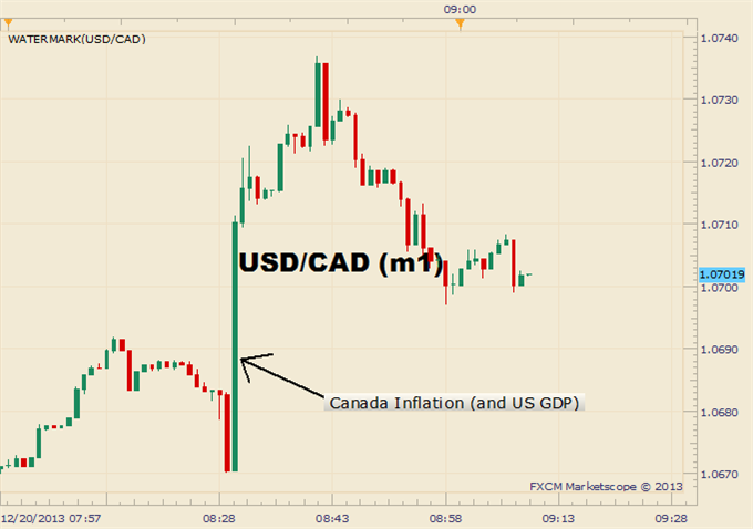 Loonie Crashes Past a 3-Year Low on Further Weak Inflation