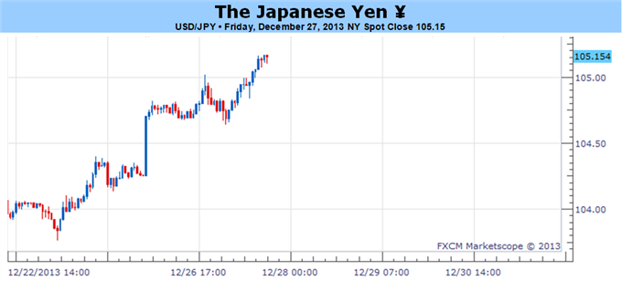 Stronger Japanese Inflation to Spur Yen Correction as BoJ Sits Pat